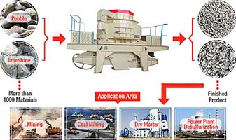Professional vertical shaft impact crusher for artificial sand