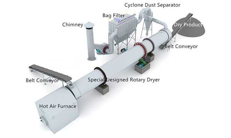 rotary dryer working pricinples
