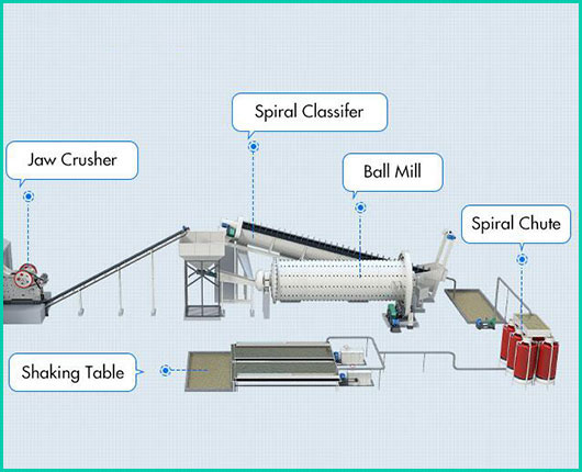 gold ore separating plant