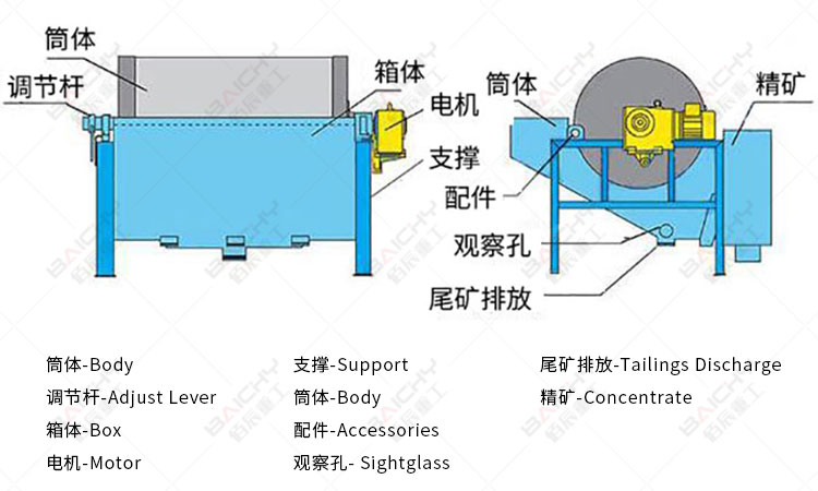 magnetic separating plant