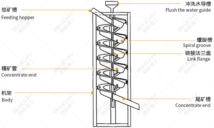 How does spiral chute work?