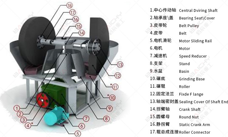 How does wet pan mill work?