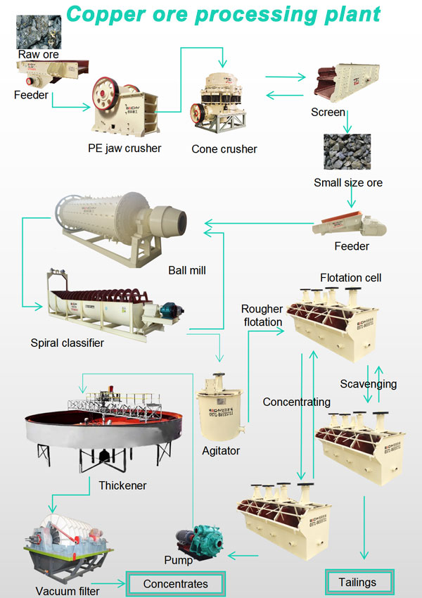 copper-ore-processing-plant