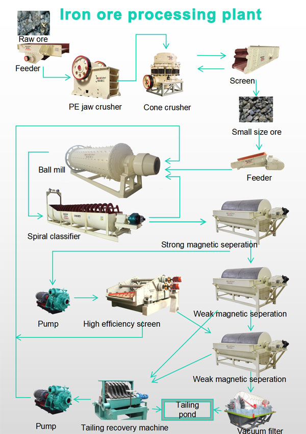 Iron ore processing plant