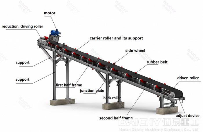 Belt conveyor machine works