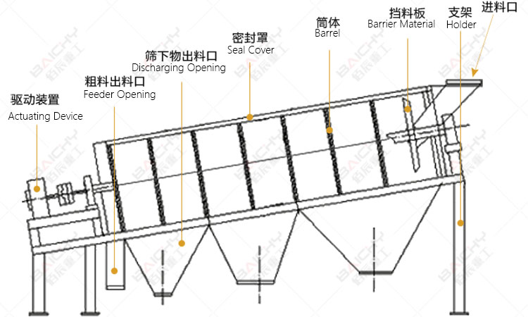 How does trommel screen work?