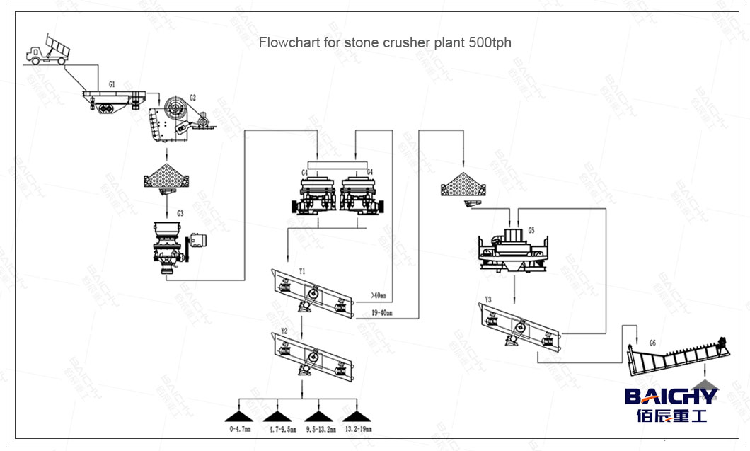 stone-crusher-500tph-flowchart