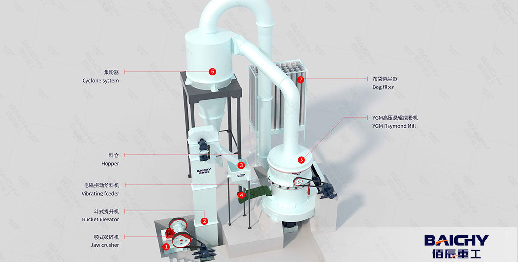 Raymond-mill-YGM95-for-limestone-Grinding-Plant-in-Uzbekista