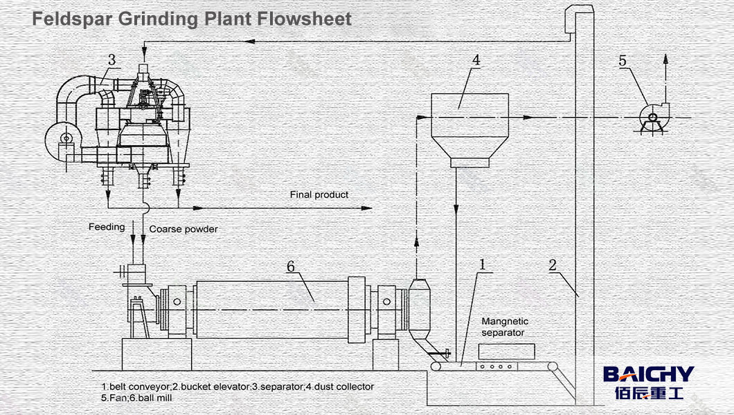 feldspar-grinding-mill-plant-flowsheet.jpg