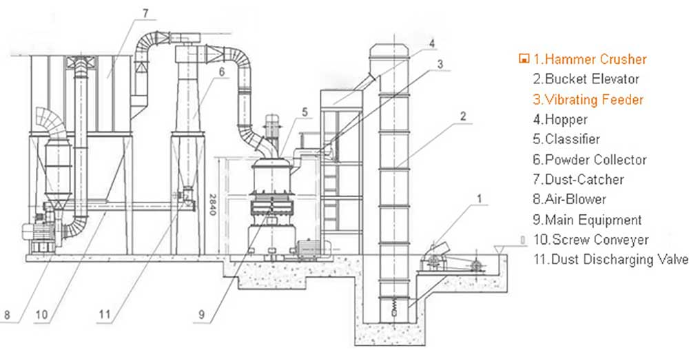 ultra fine powder mill plant flowchart