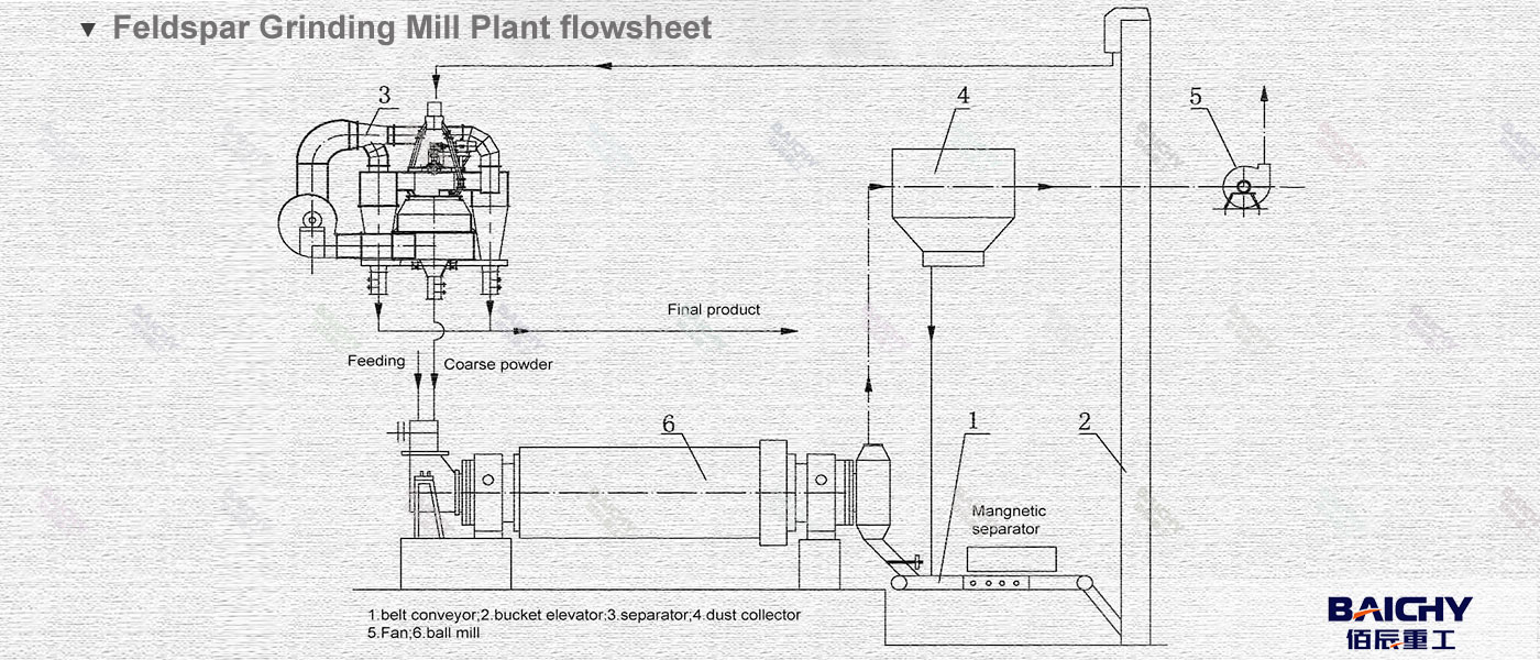 Feldspar Grinding Plant Flowsheet