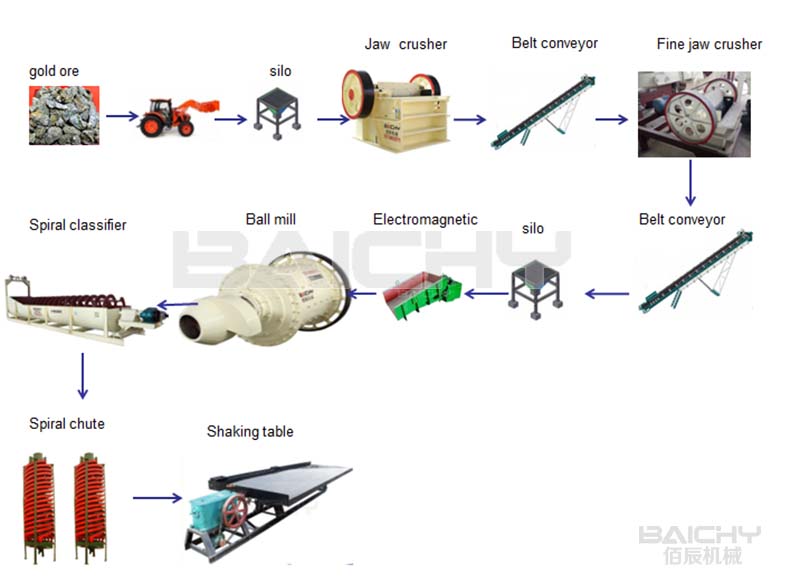 machine for gold mining