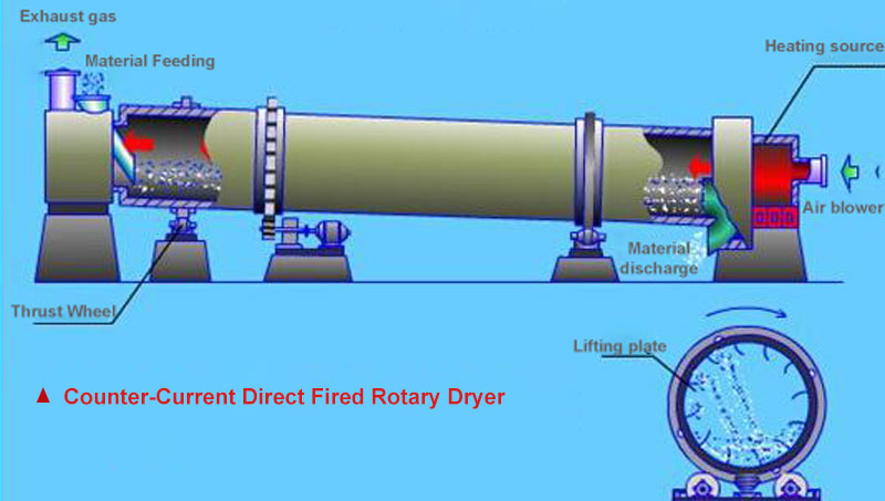 Counter-Current-Direct-Fired-Rotary-Dryer.jpg