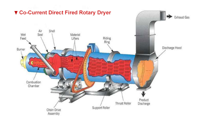 Co-Current-Direct-Fired-Rotary-Dryer-01.jpg