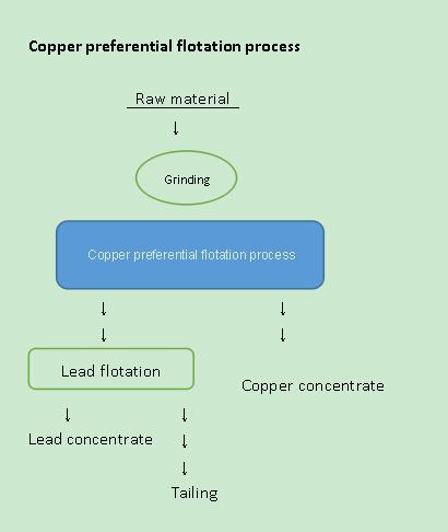 How to choose flotation process1