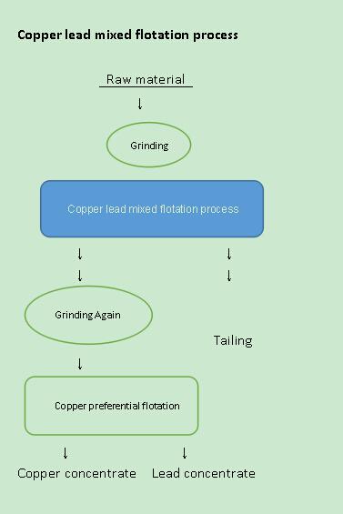 How to choose flotation process2