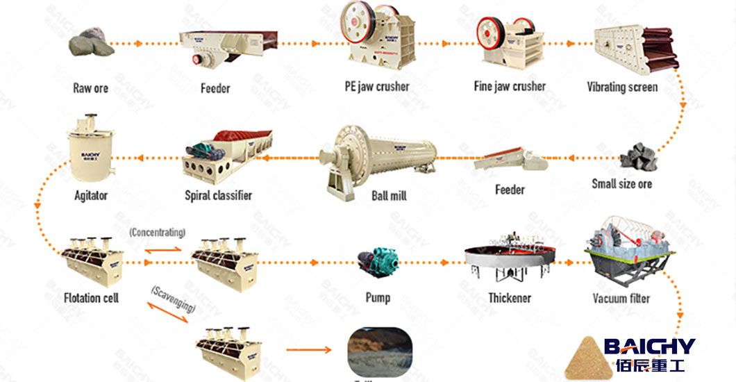 Gold Ore Flotation Process: An efficient Separation Scheme For Associated Sulfide Minerals