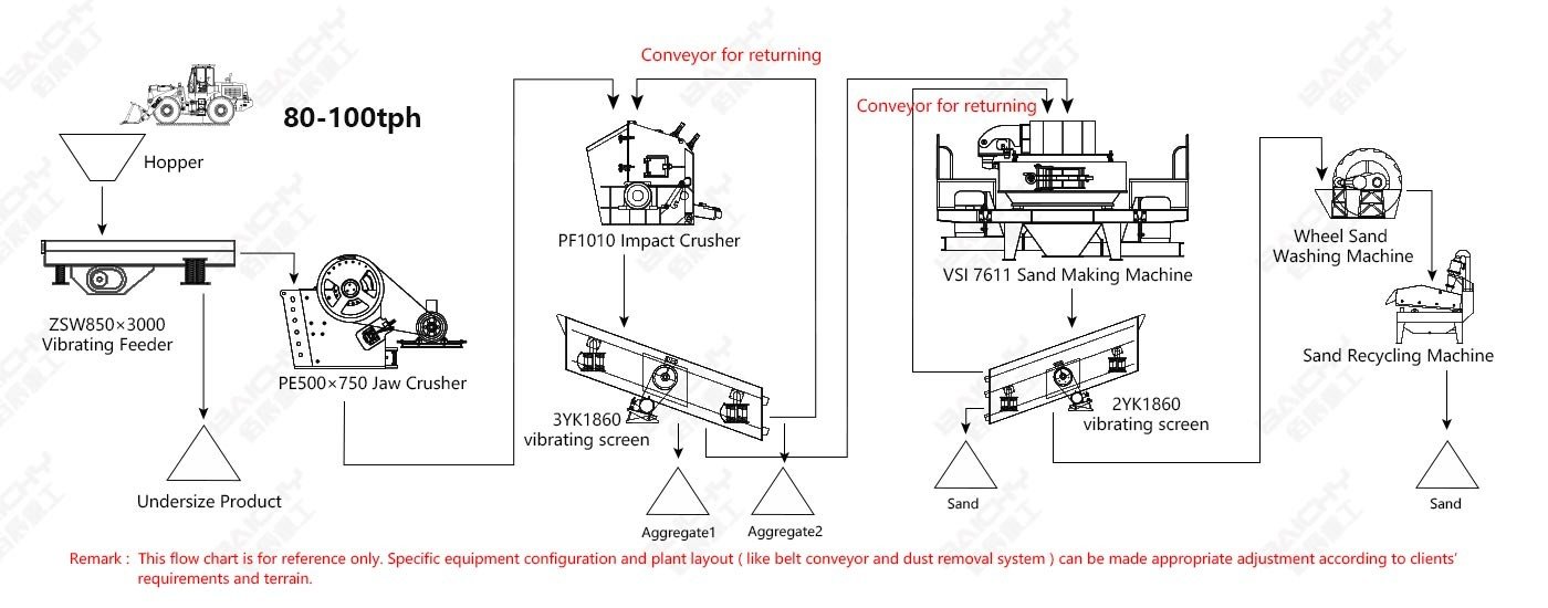 50-100tph Sand making plant