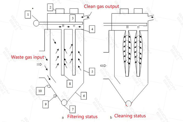 Milti box pulse dust collector working principle