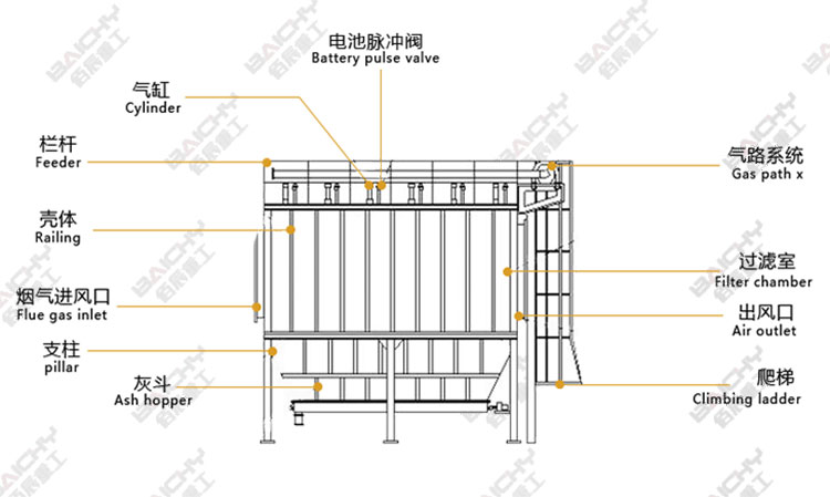 Pulse dust collector working principle