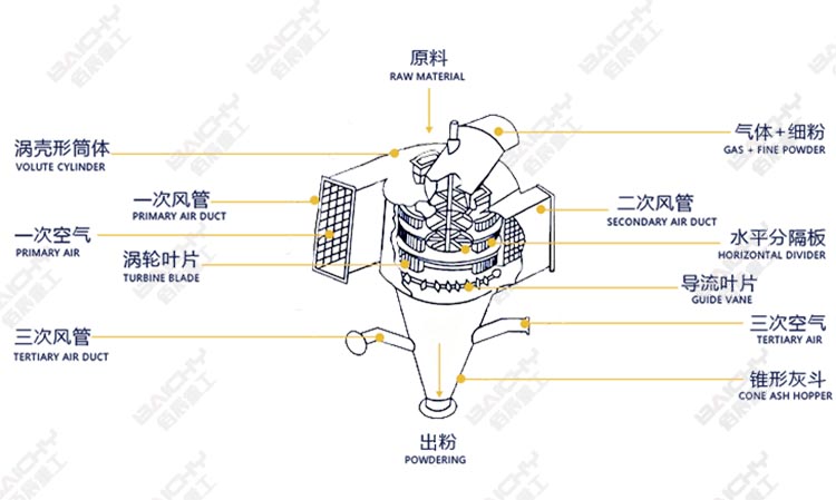 air classifier working principle