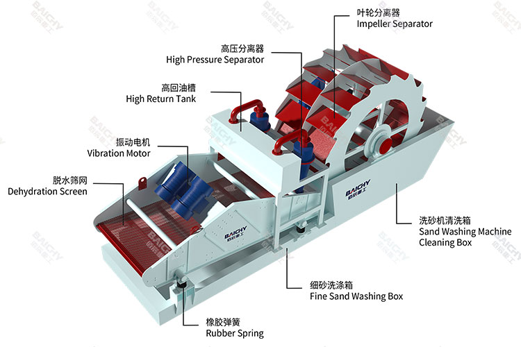 How does sand washing and dewarting machine work?