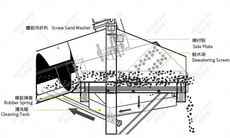 How does sand sand recyling machine work?