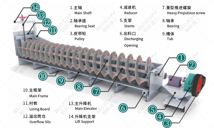 how does sand washing machine work?