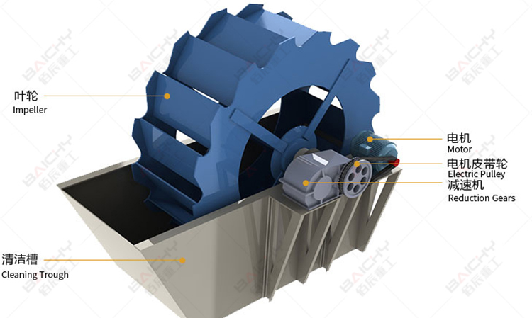 sand washing machine principle