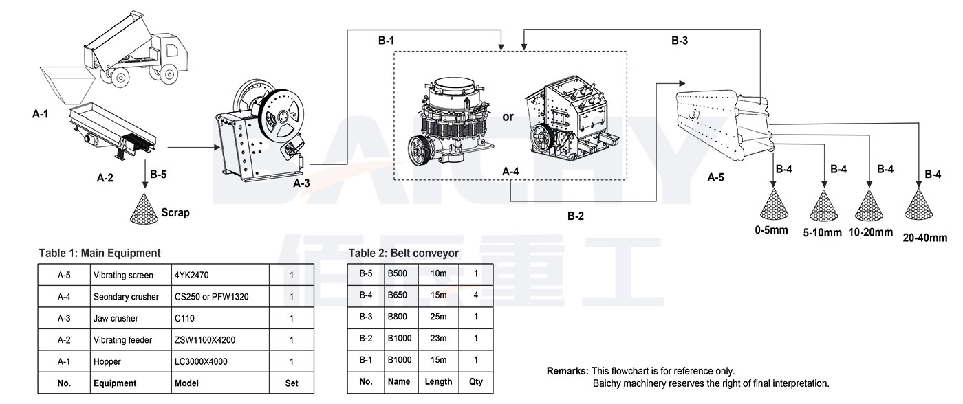 200-300 tph Stone Crusher Plant