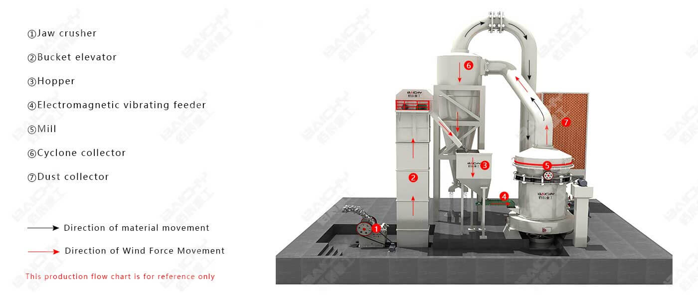 Grinding mill plant of dolomite