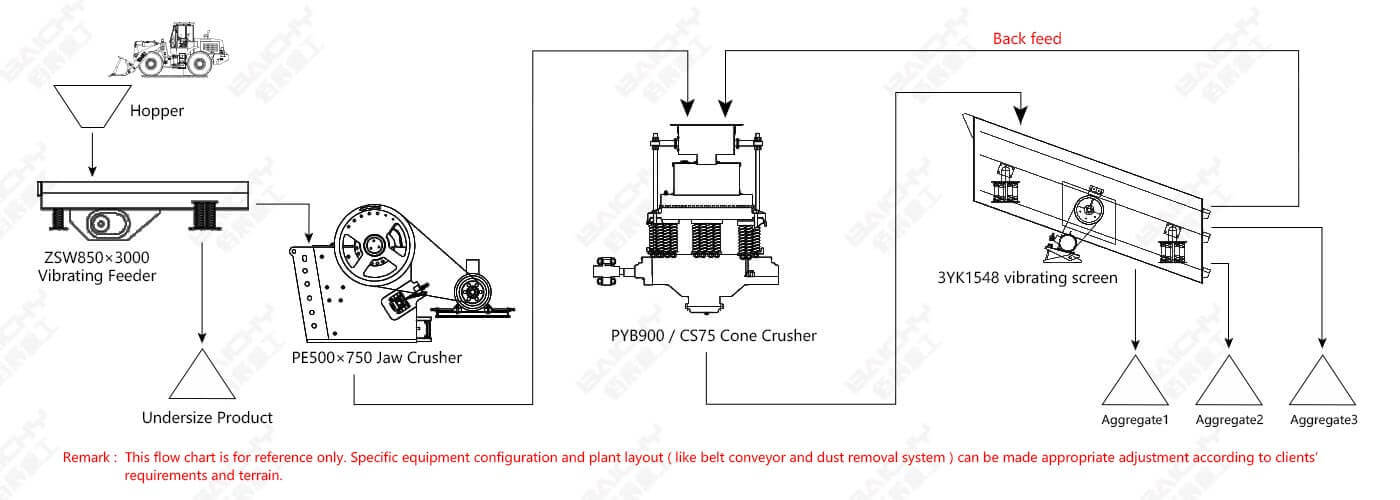 Hard Stone crusher plant 80-100 tph