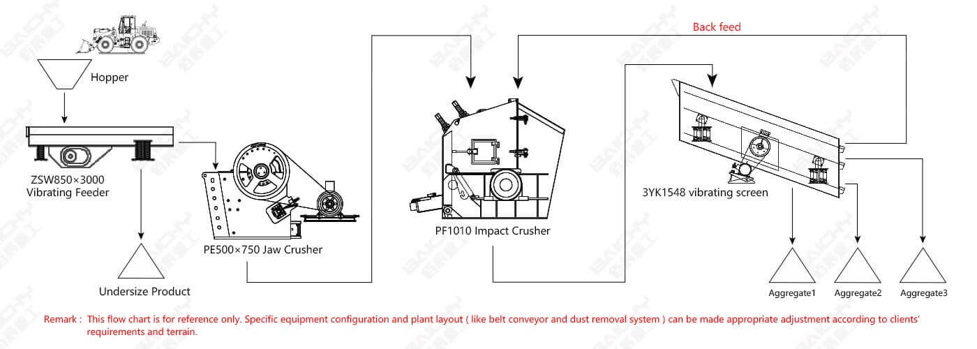 100 tph Soft Stone Crusher Plant