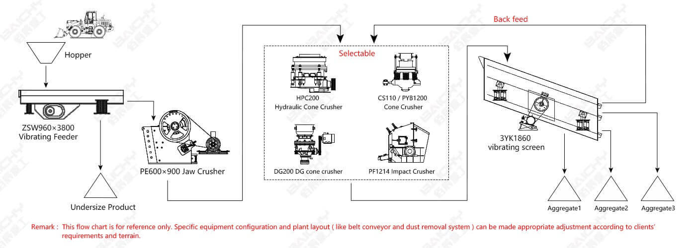 100-150 tph Stone crusher plant