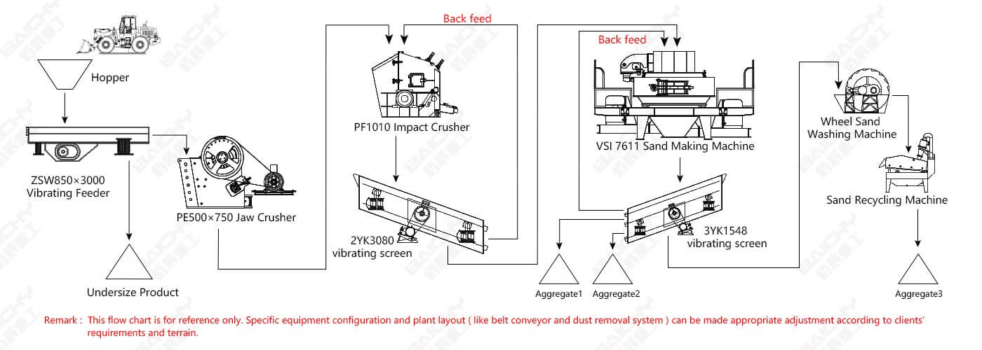 100-150tph Sand making plant