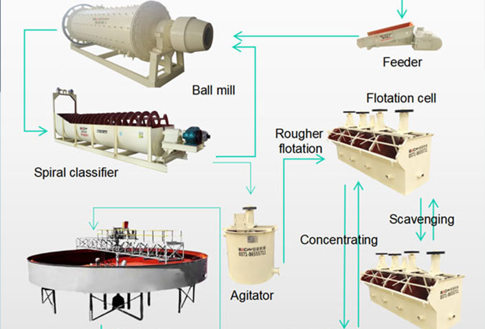 Gold Processing Plant